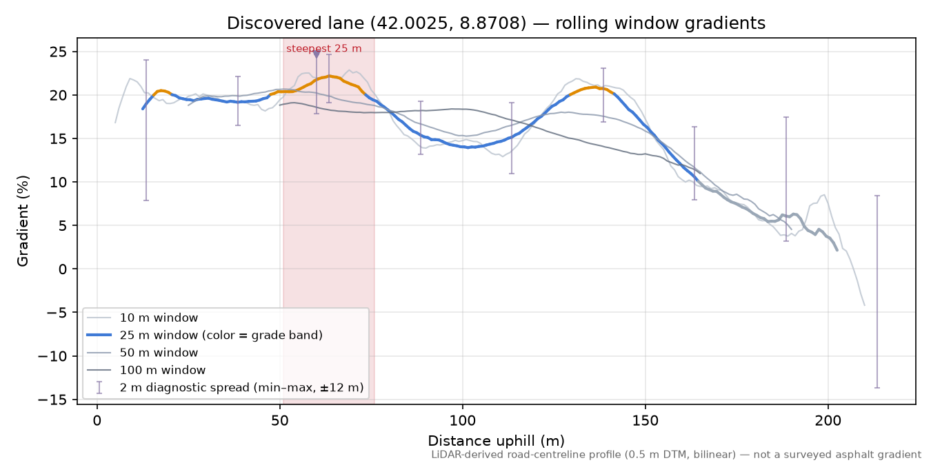 Discovered lane (42.0025, 8.8708) rolling gradient profile