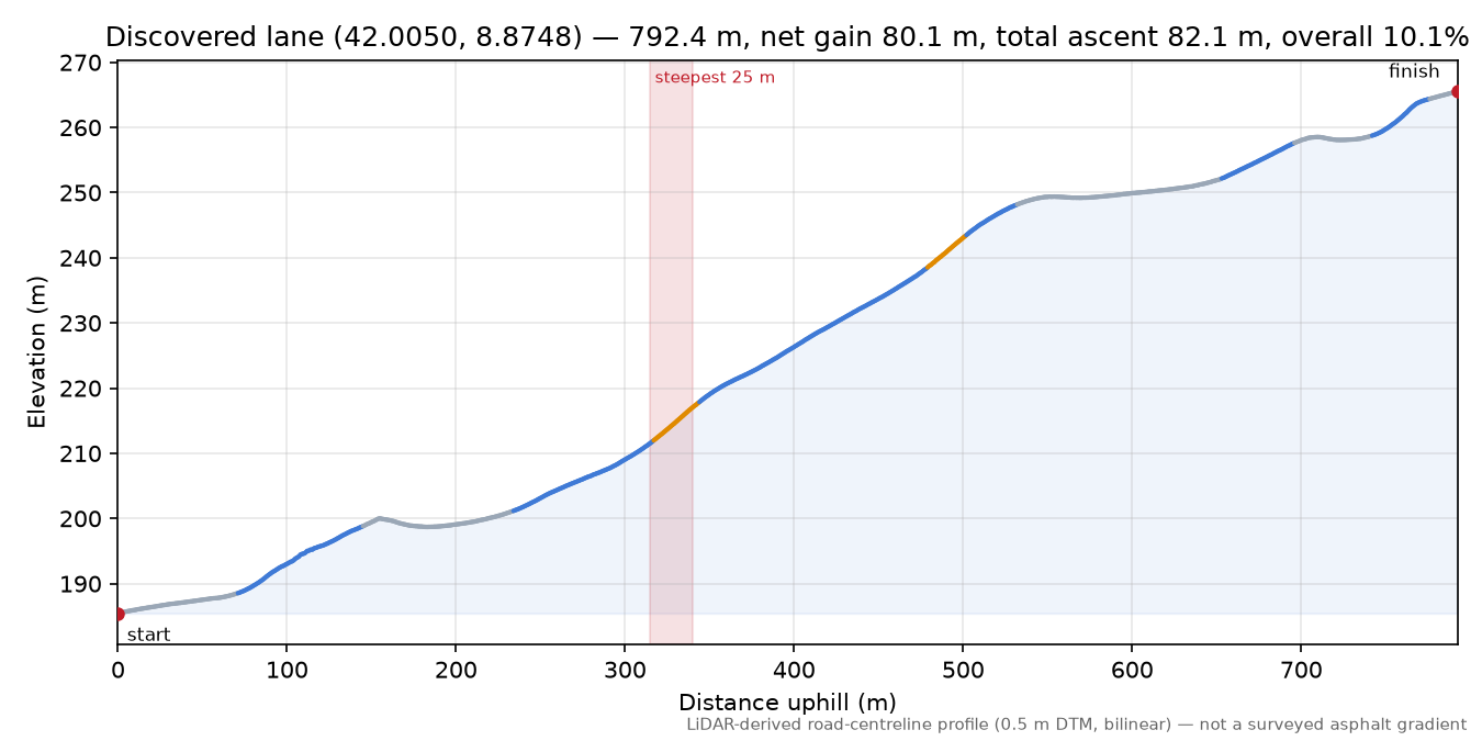 Discovered lane (42.0050, 8.8748) elevation profile