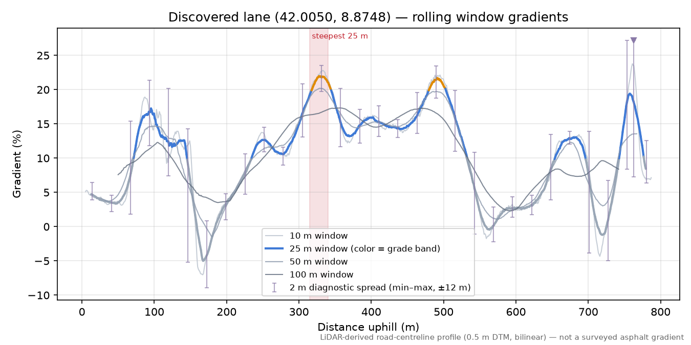 Discovered lane (42.0050, 8.8748) rolling gradient profile