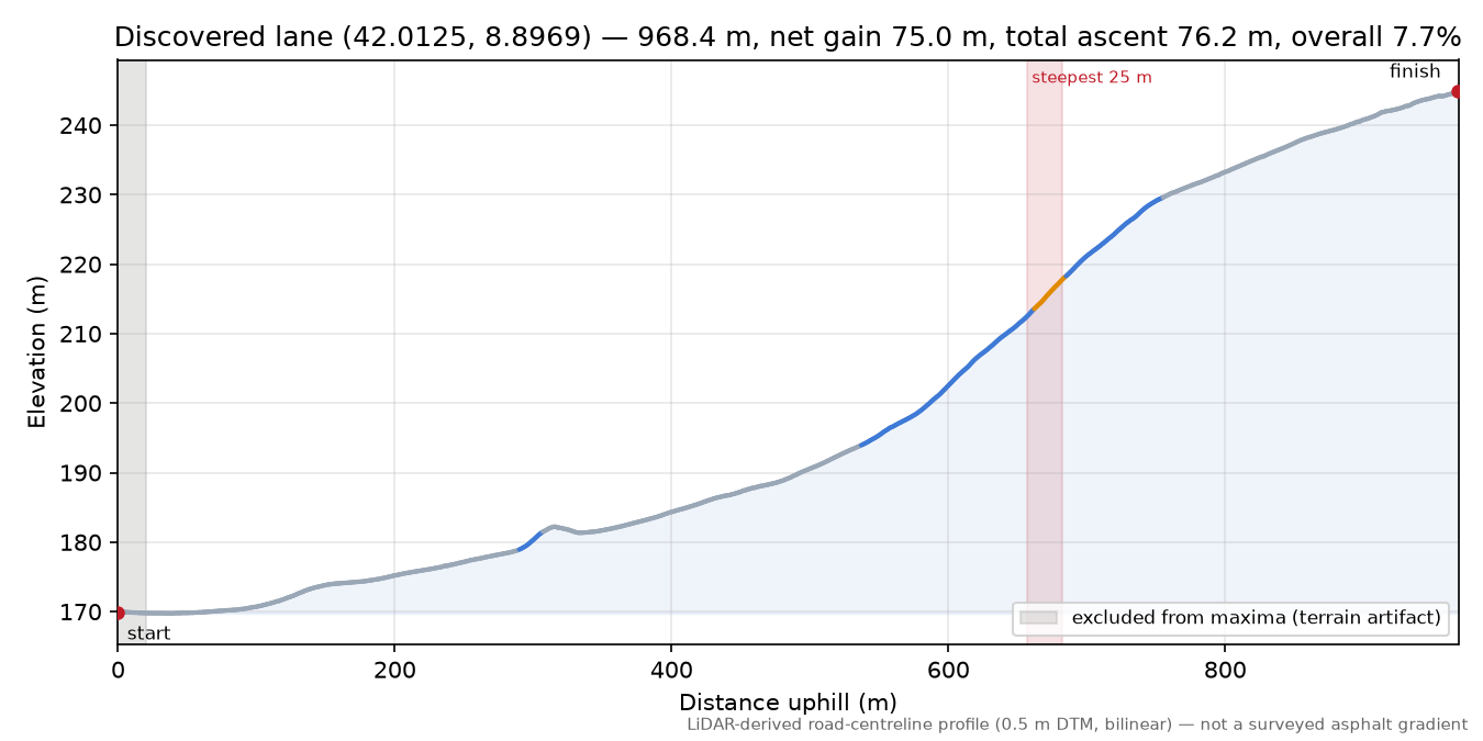 Discovered lane (42.0125, 8.8969) elevation profile