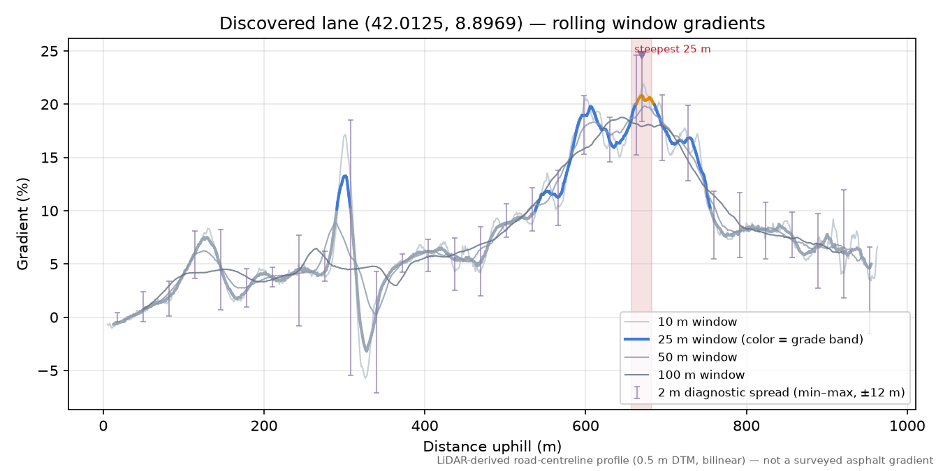 Discovered lane (42.0125, 8.8969) rolling gradient profile