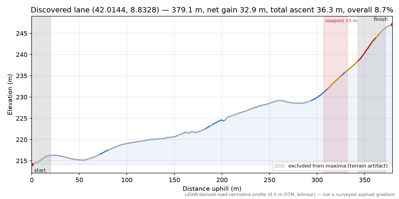 Discovered lane (42.0144, 8.8328) elevation profile