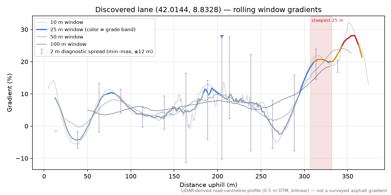 Discovered lane (42.0144, 8.8328) rolling gradient profile