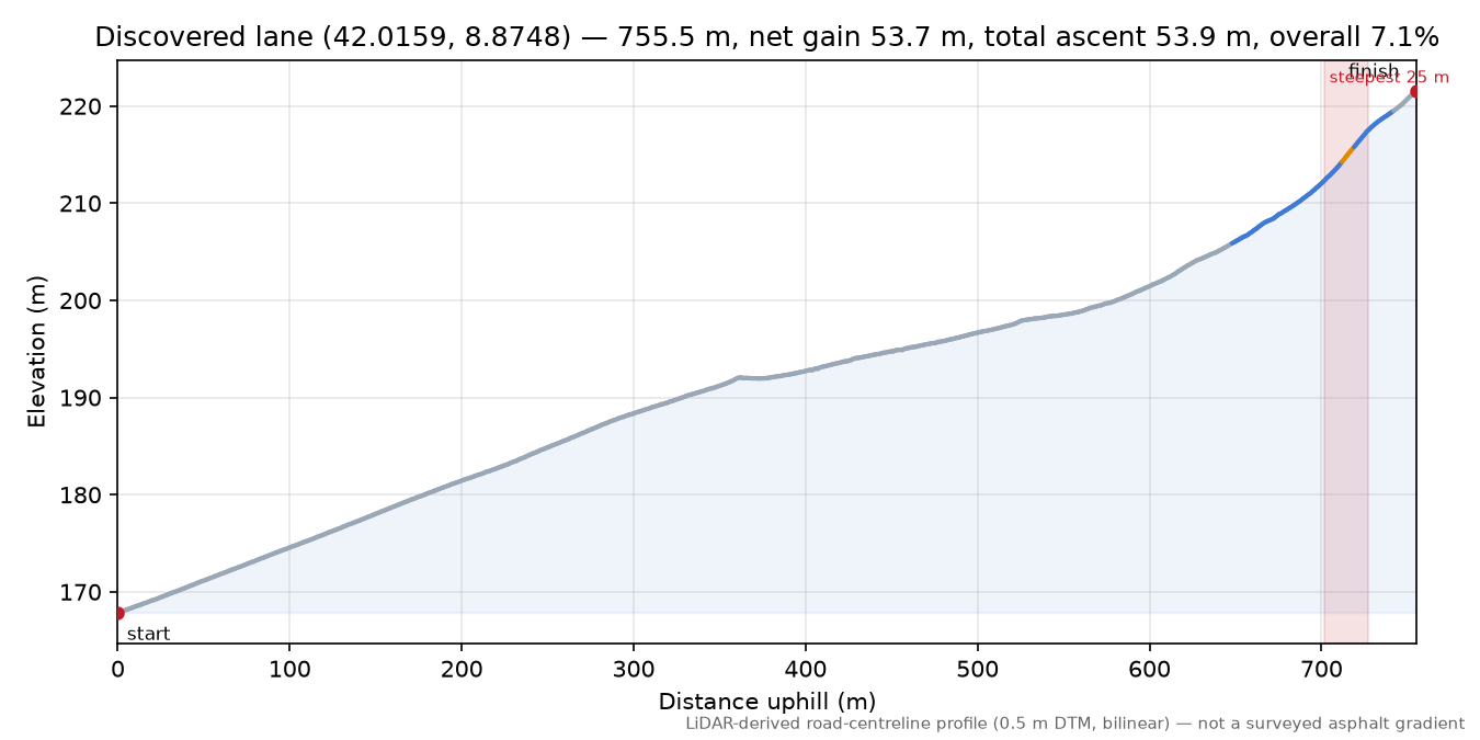 Discovered lane (42.0159, 8.8748) elevation profile