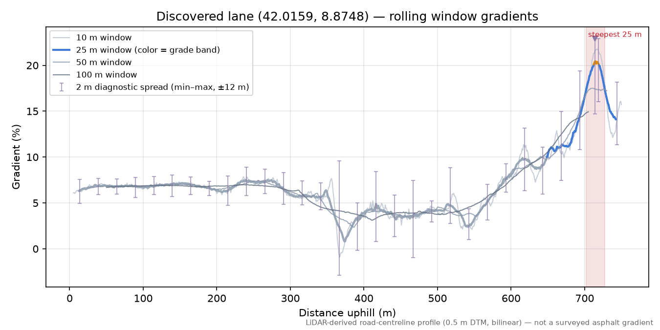 Discovered lane (42.0159, 8.8748) rolling gradient profile