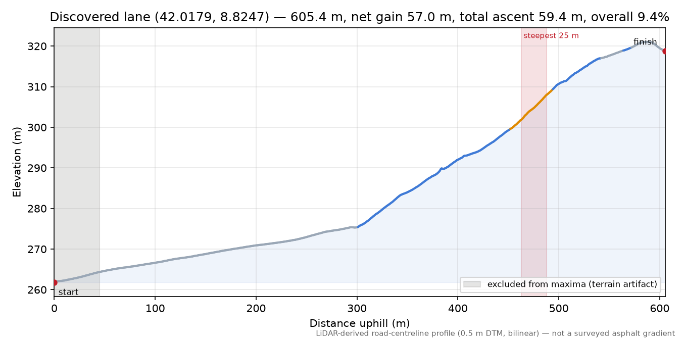 Discovered lane (42.0179, 8.8247) elevation profile