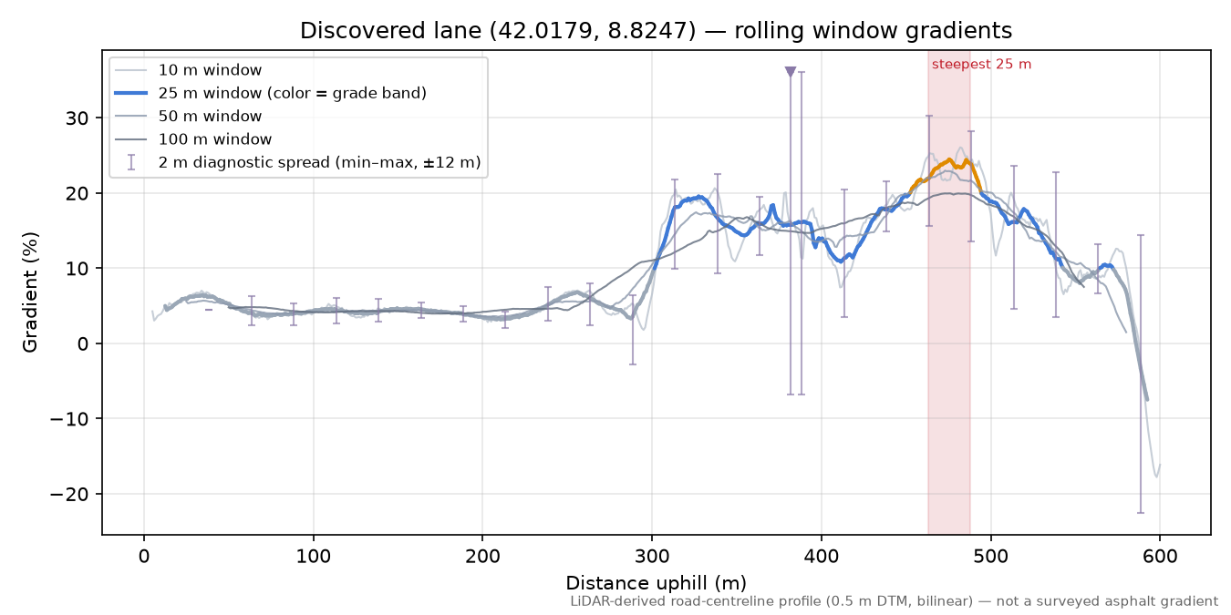 Discovered lane (42.0179, 8.8247) rolling gradient profile