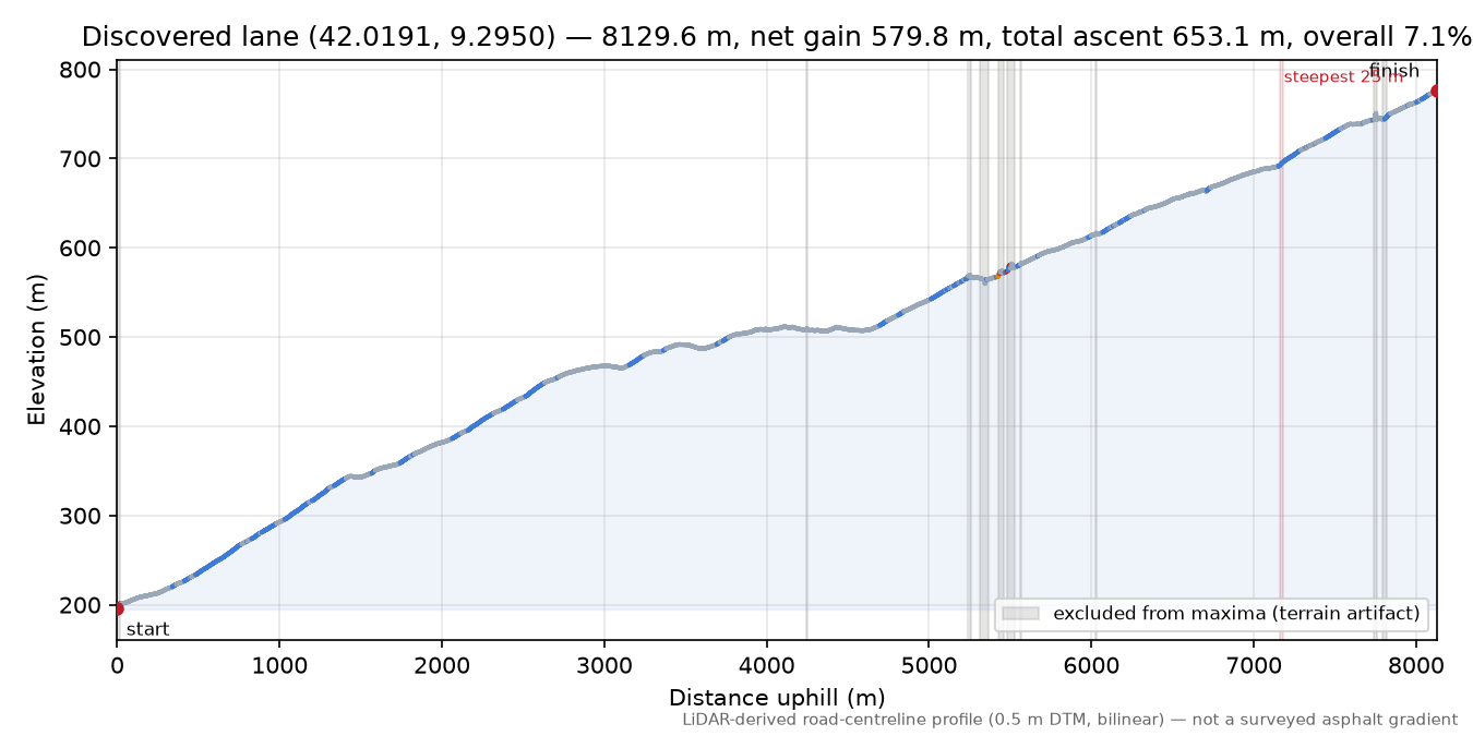 Discovered lane (42.0191, 9.2950) elevation profile