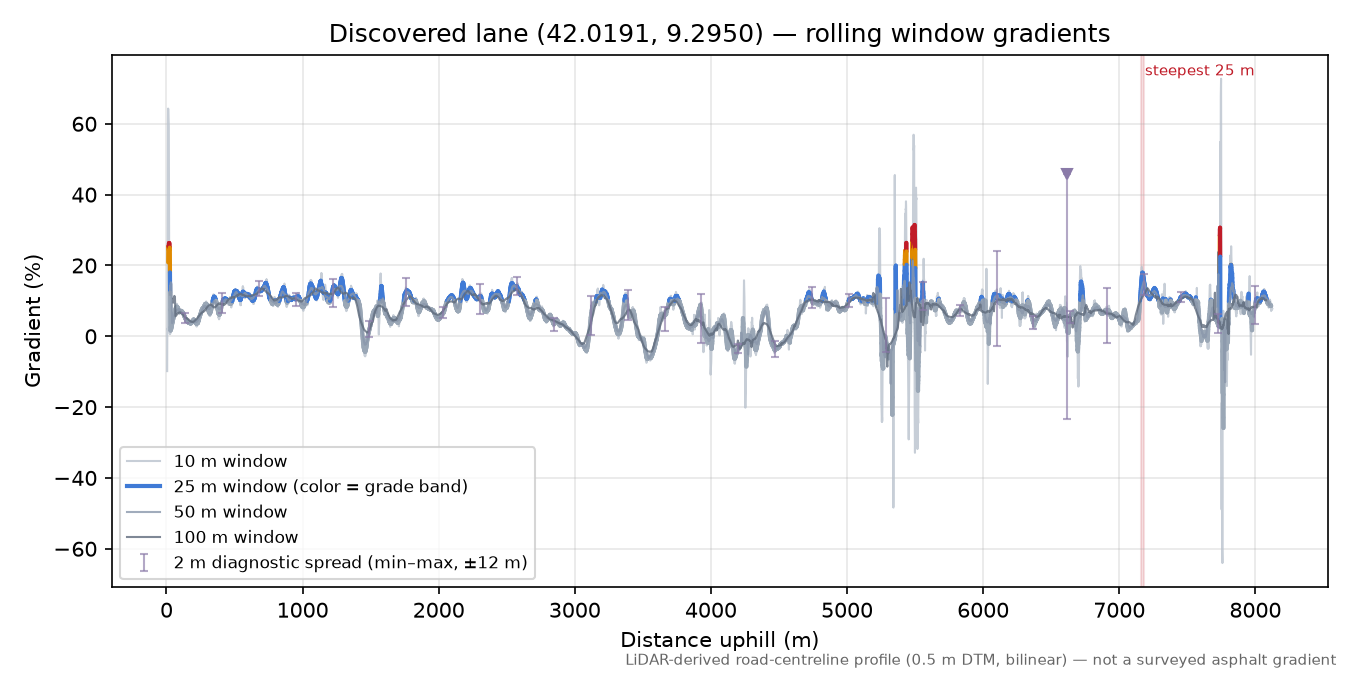 Discovered lane (42.0191, 9.2950) rolling gradient profile