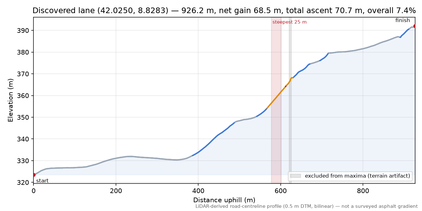 Discovered lane (42.0250, 8.8283) elevation profile