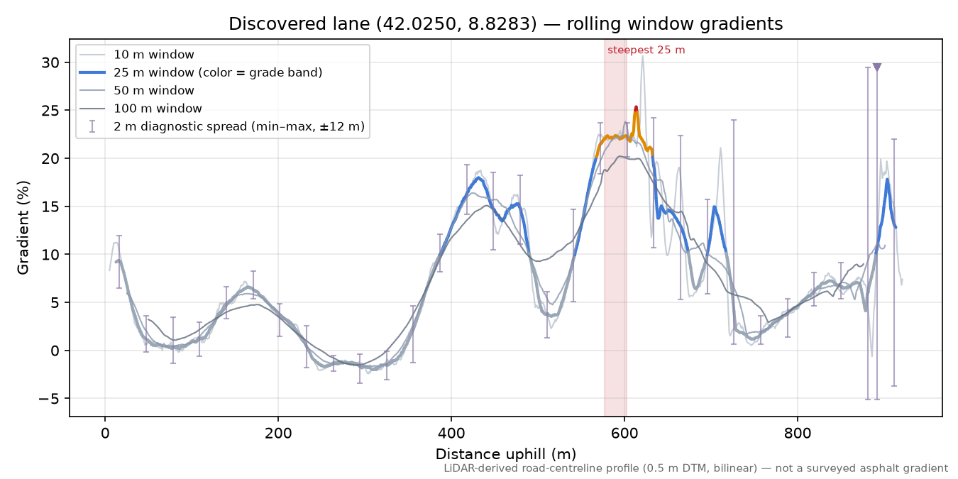 Discovered lane (42.0250, 8.8283) rolling gradient profile
