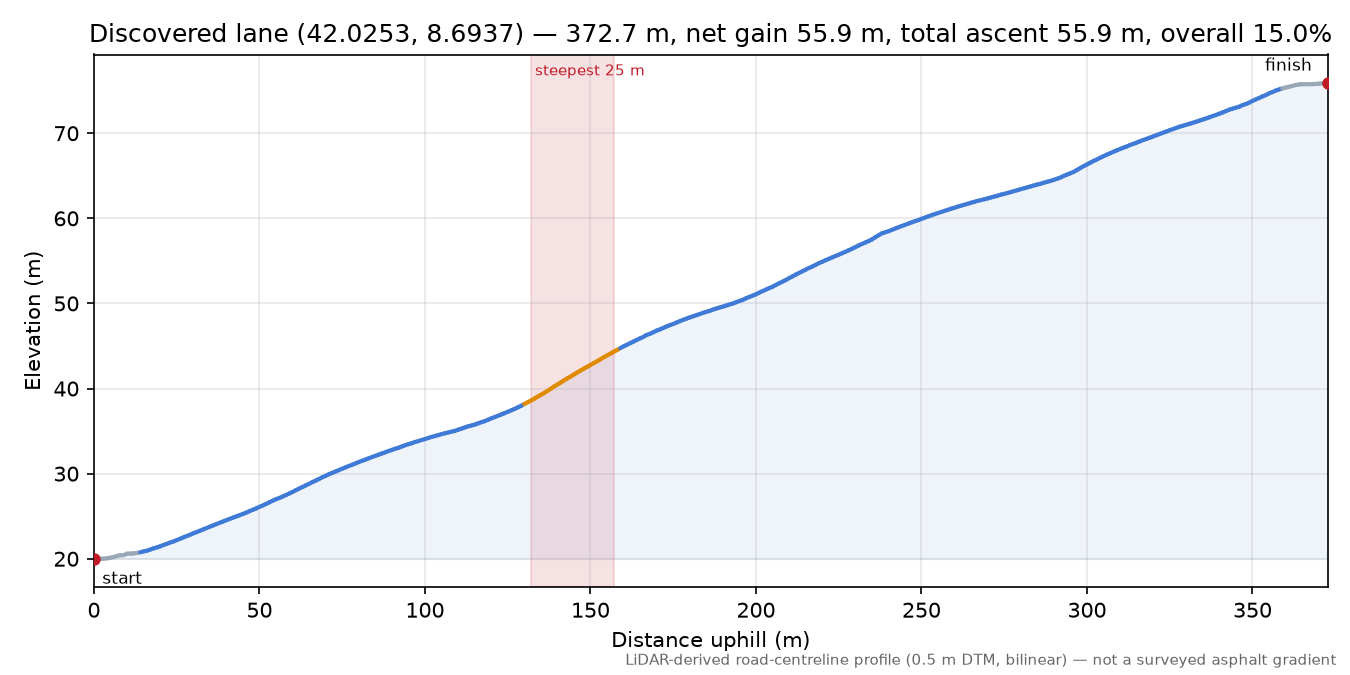 Discovered lane (42.0253, 8.6937) elevation profile