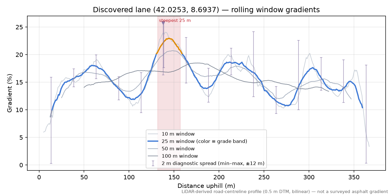 Discovered lane (42.0253, 8.6937) rolling gradient profile