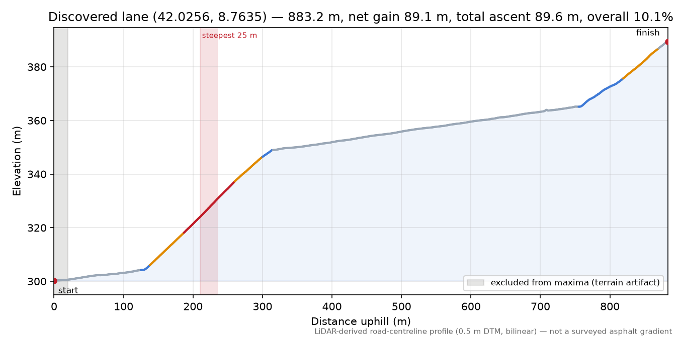 Discovered lane (42.0256, 8.7635) elevation profile