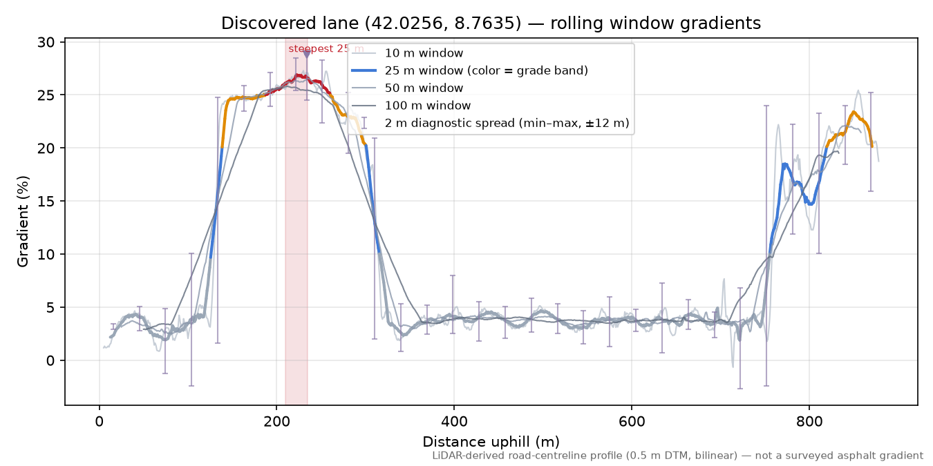 Discovered lane (42.0256, 8.7635) rolling gradient profile