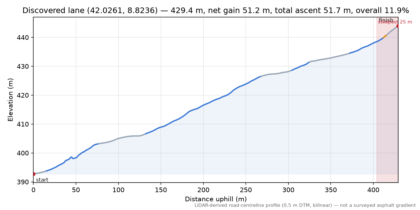 Discovered lane (42.0261, 8.8236) elevation profile