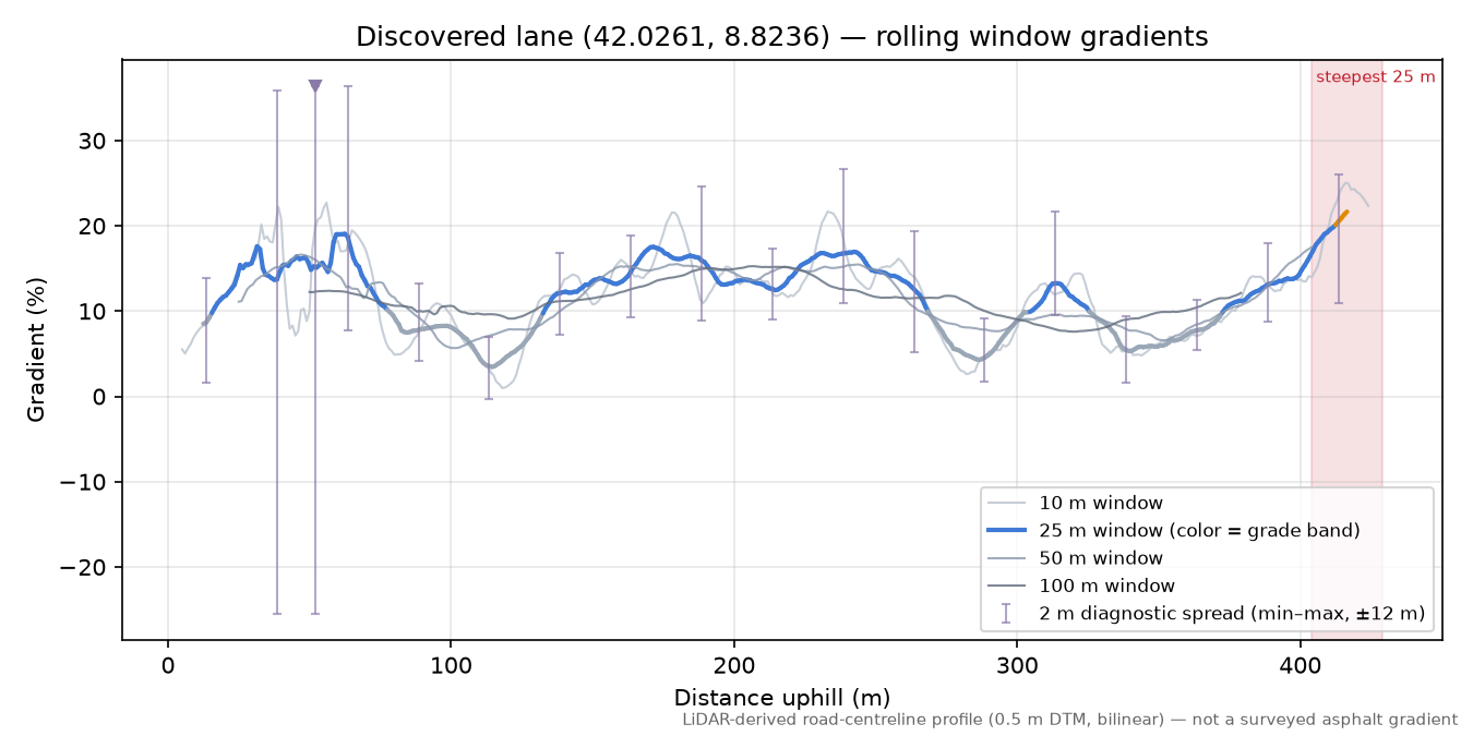 Discovered lane (42.0261, 8.8236) rolling gradient profile