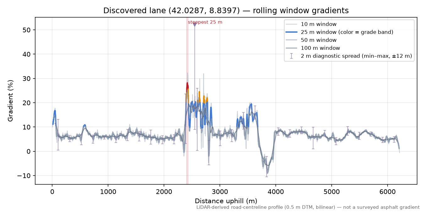 Discovered lane (42.0287, 8.8397) rolling gradient profile