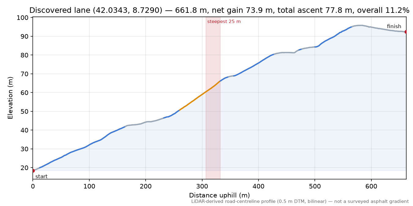 Discovered lane (42.0343, 8.7290) elevation profile