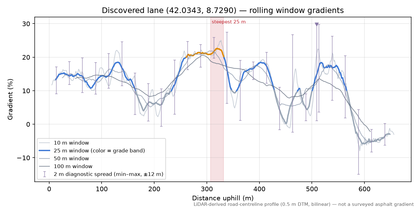 Discovered lane (42.0343, 8.7290) rolling gradient profile