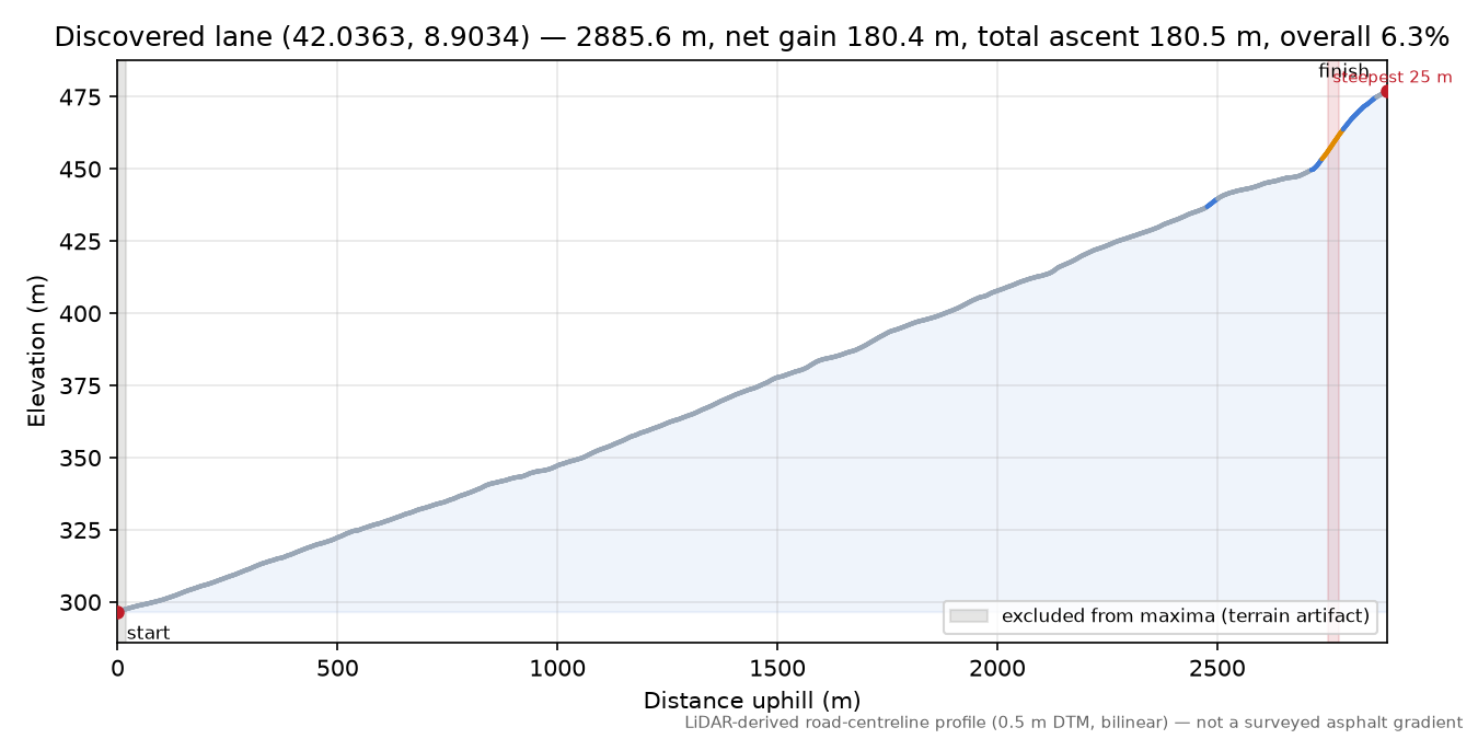 Discovered lane (42.0363, 8.9034) elevation profile