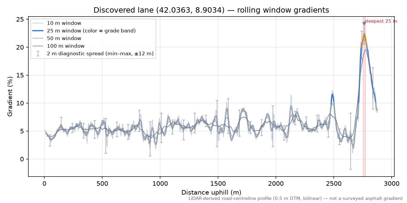 Discovered lane (42.0363, 8.9034) rolling gradient profile