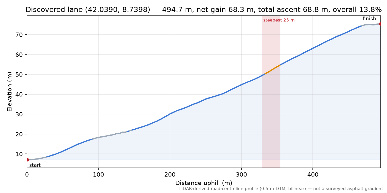 Discovered lane (42.0390, 8.7398) elevation profile