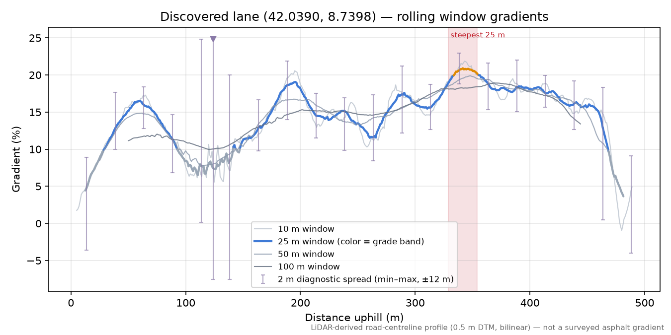 Discovered lane (42.0390, 8.7398) rolling gradient profile