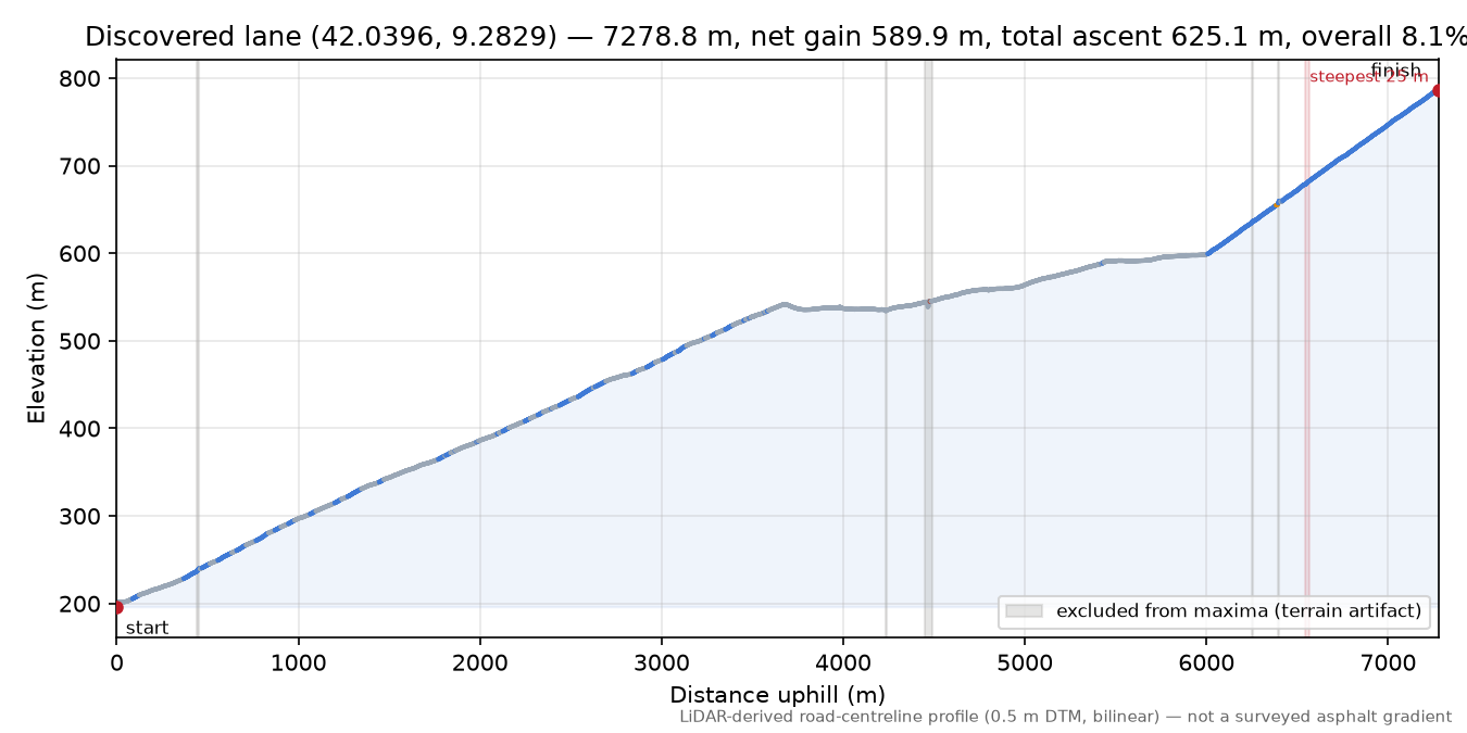 Discovered lane (42.0396, 9.2829) elevation profile