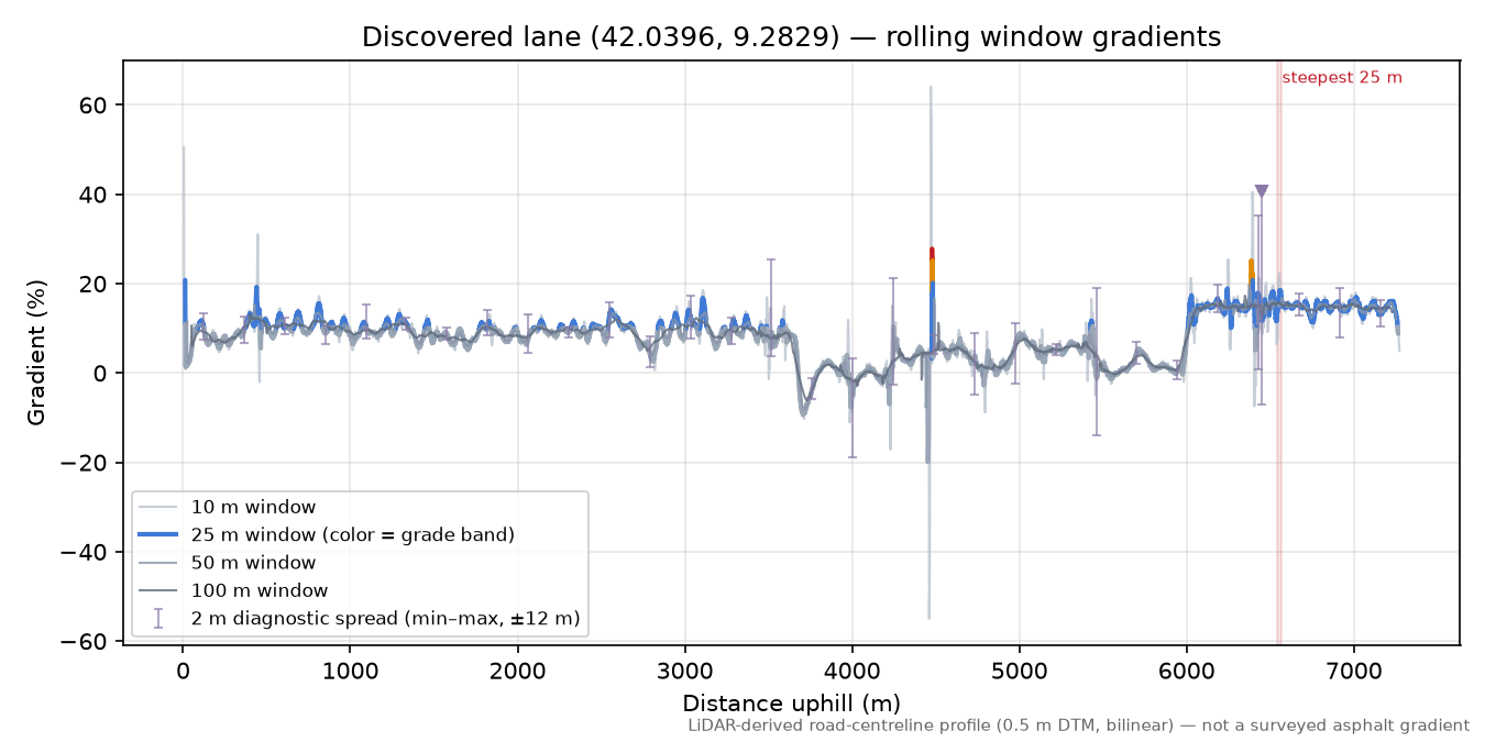 Discovered lane (42.0396, 9.2829) rolling gradient profile