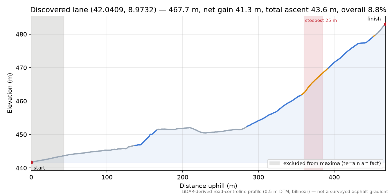 Discovered lane (42.0409, 8.9732) elevation profile