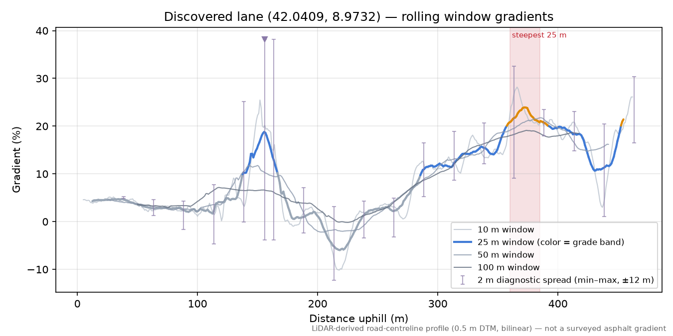 Discovered lane (42.0409, 8.9732) rolling gradient profile
