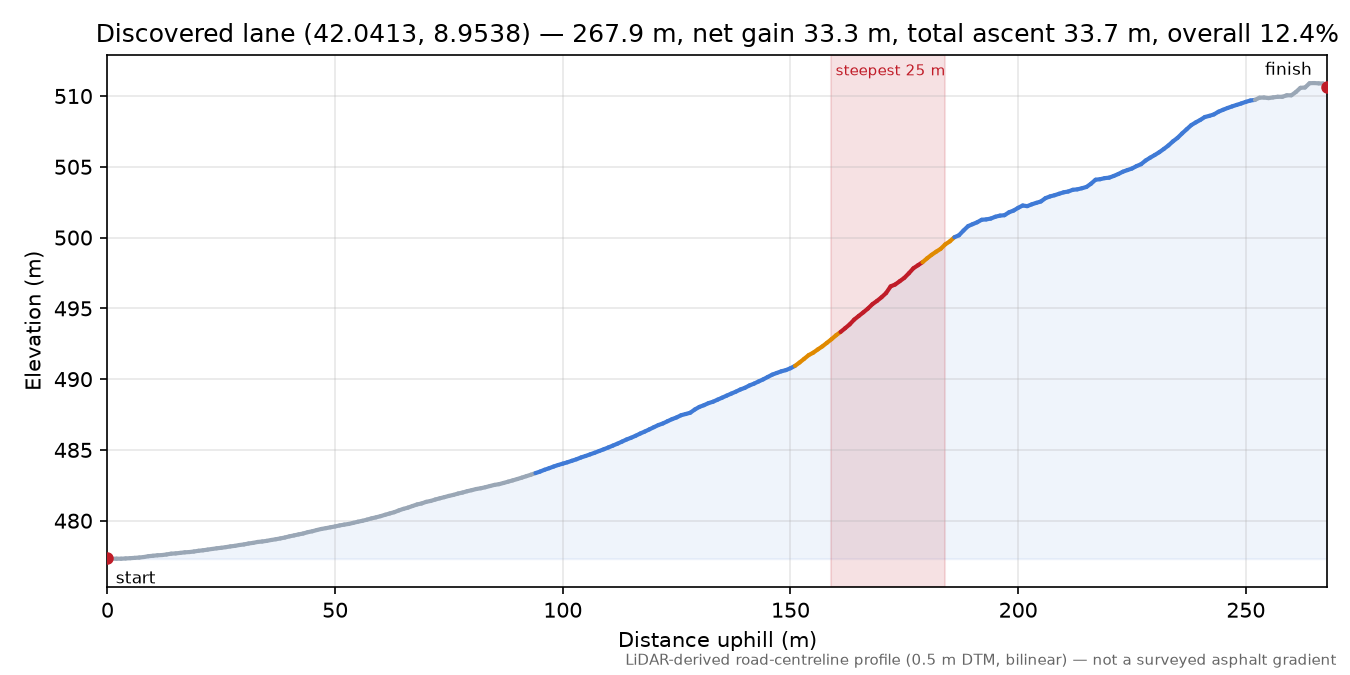 Discovered lane (42.0413, 8.9538) elevation profile