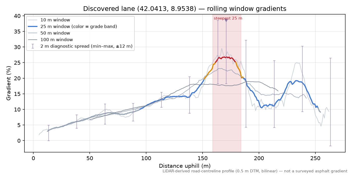 Discovered lane (42.0413, 8.9538) rolling gradient profile