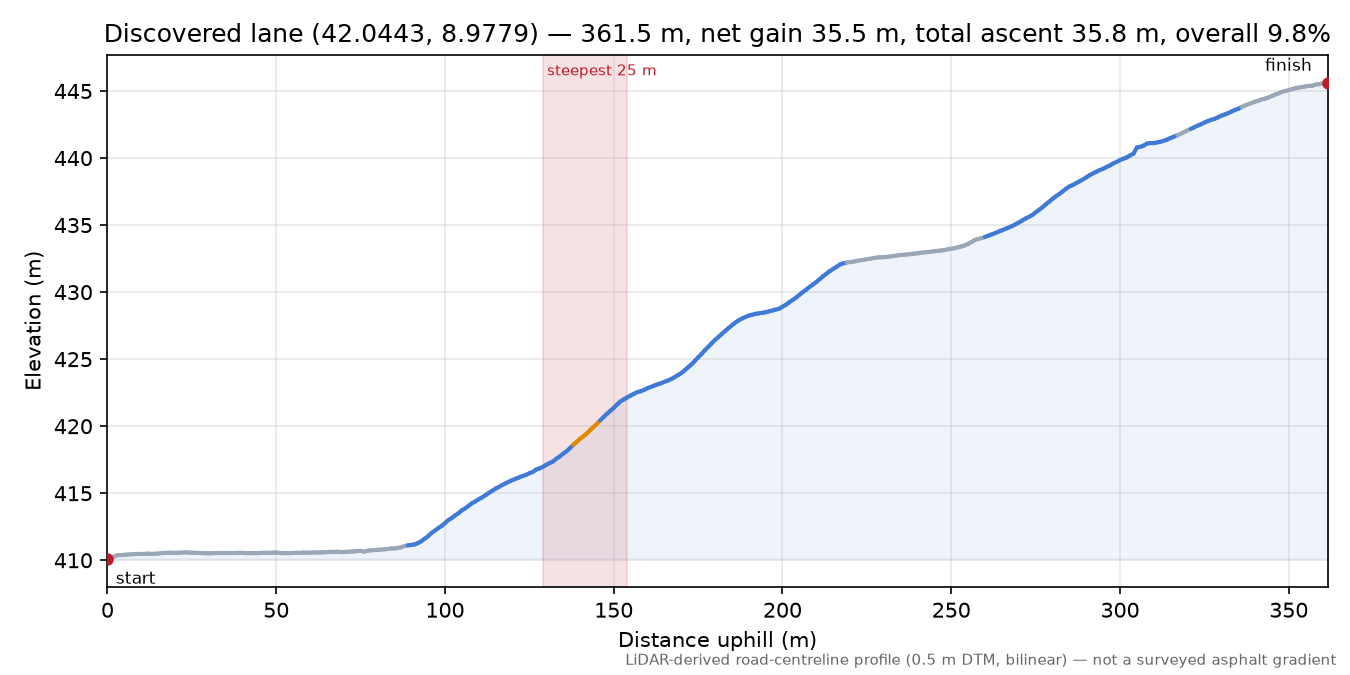 Discovered lane (42.0443, 8.9779) elevation profile