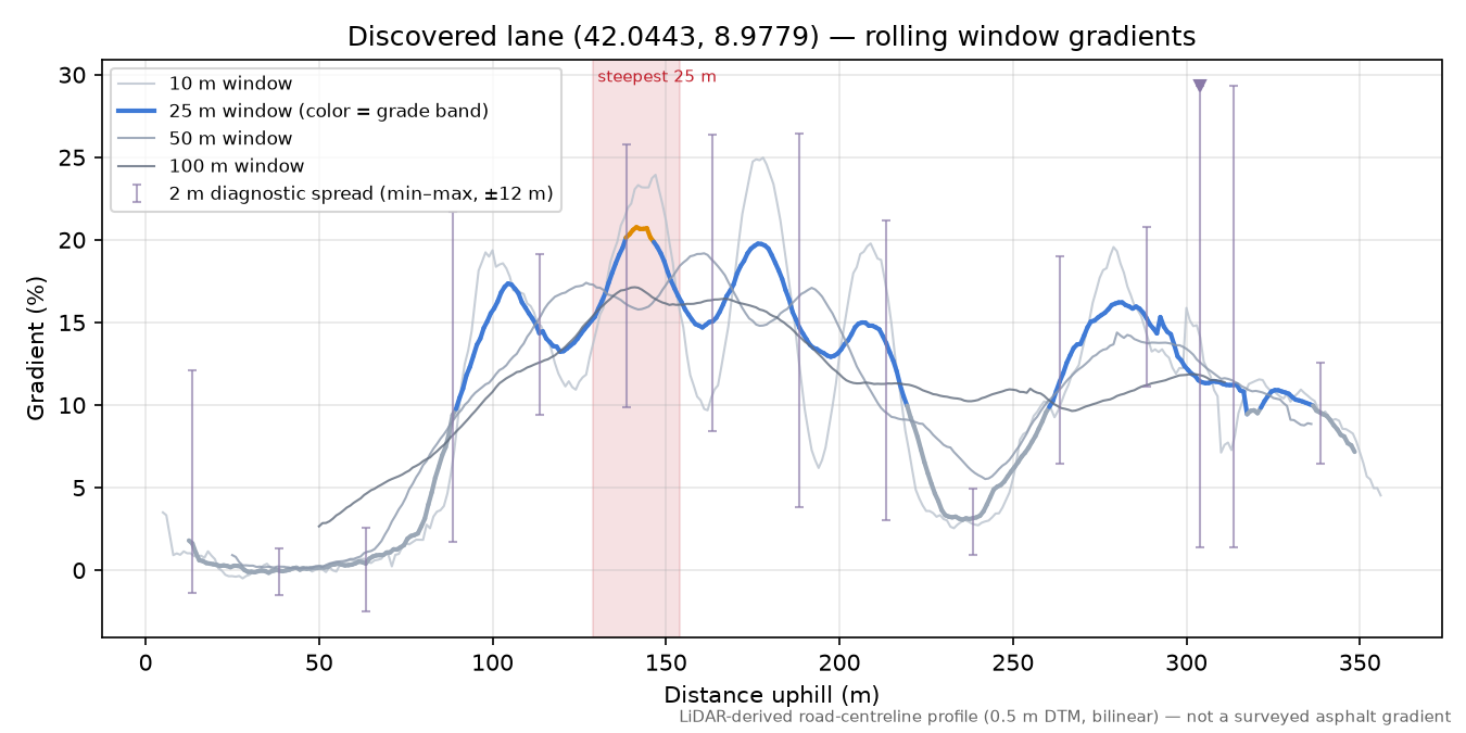 Discovered lane (42.0443, 8.9779) rolling gradient profile