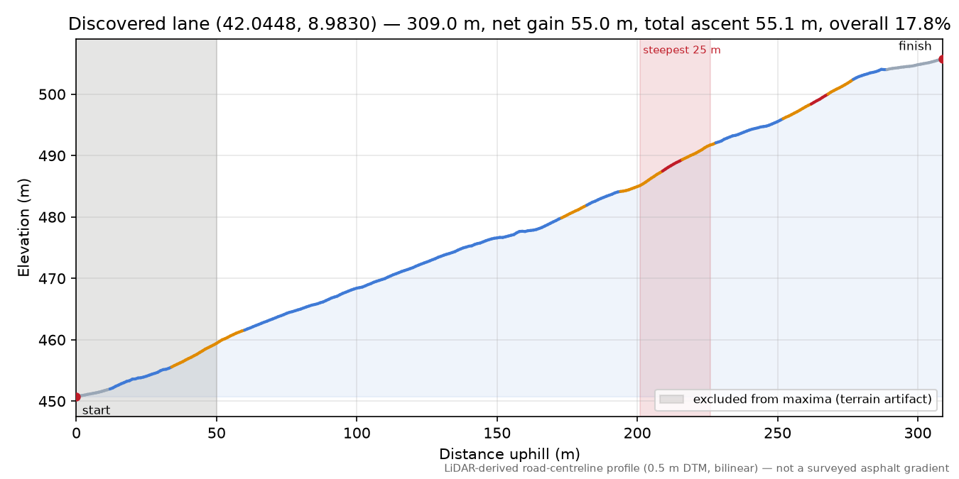 Discovered lane (42.0448, 8.9830) elevation profile