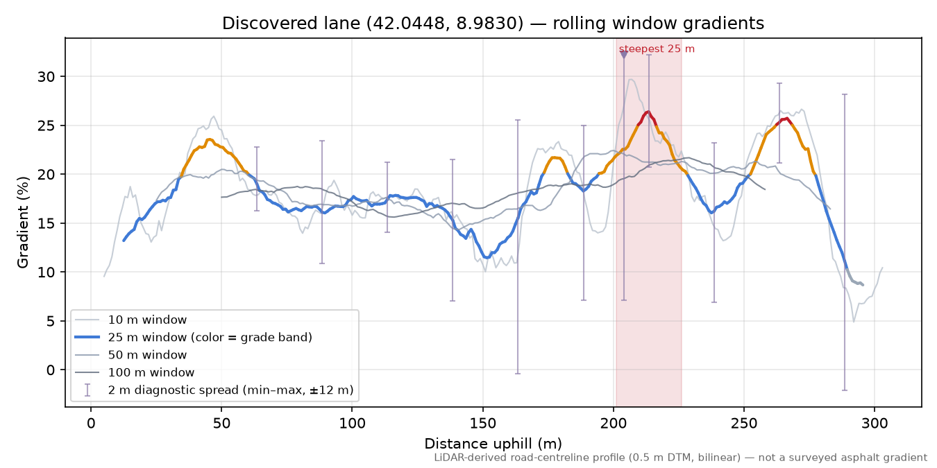 Discovered lane (42.0448, 8.9830) rolling gradient profile