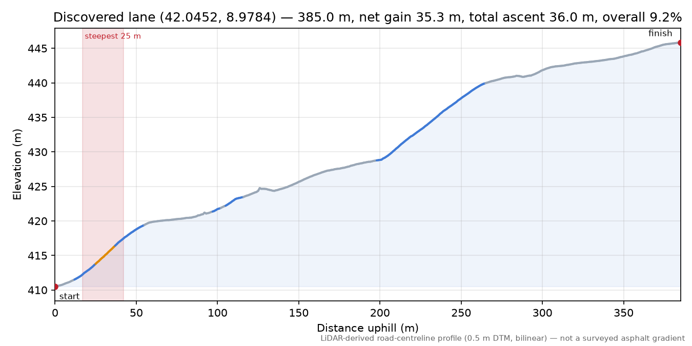 Discovered lane (42.0452, 8.9784) elevation profile