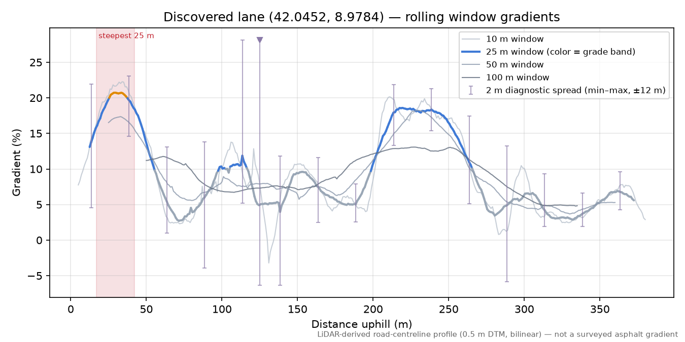 Discovered lane (42.0452, 8.9784) rolling gradient profile