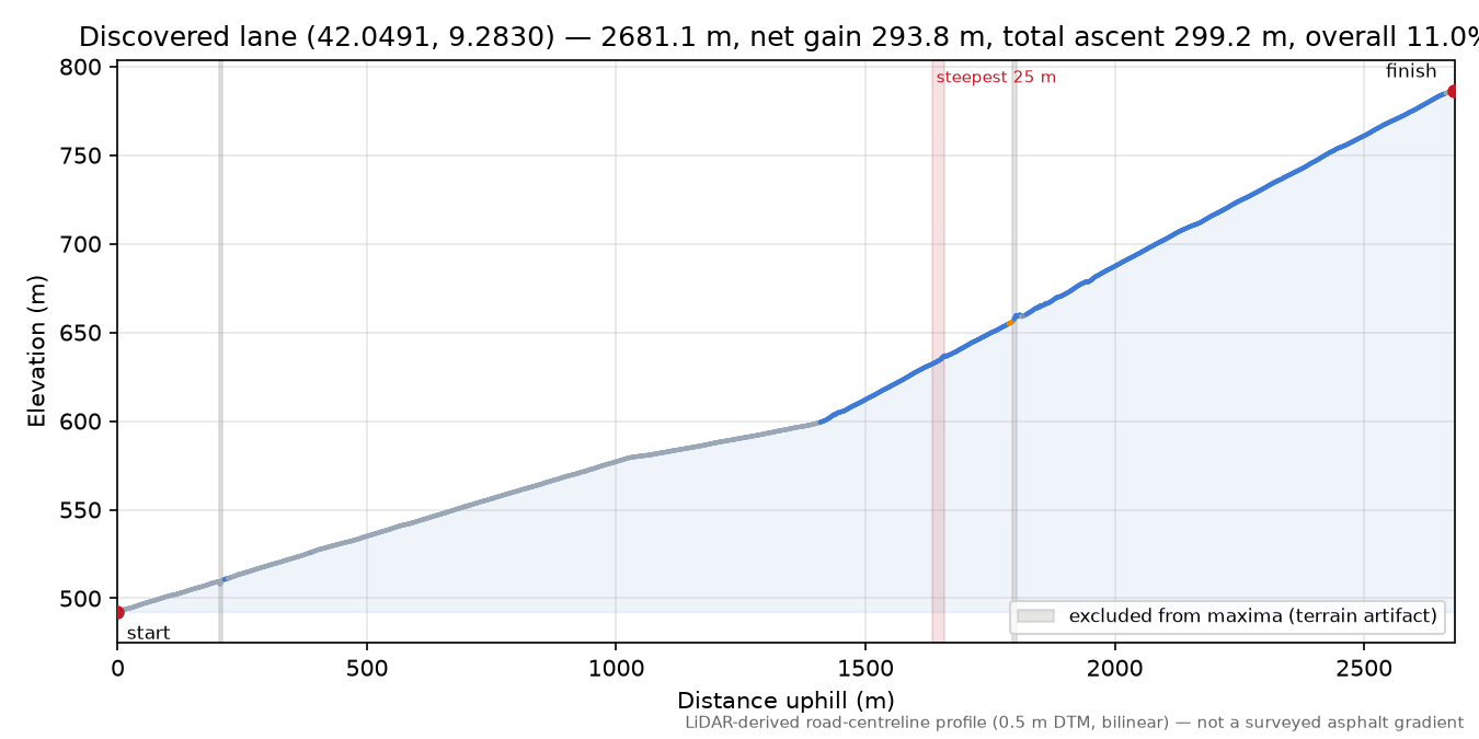 Discovered lane (42.0491, 9.2830) elevation profile