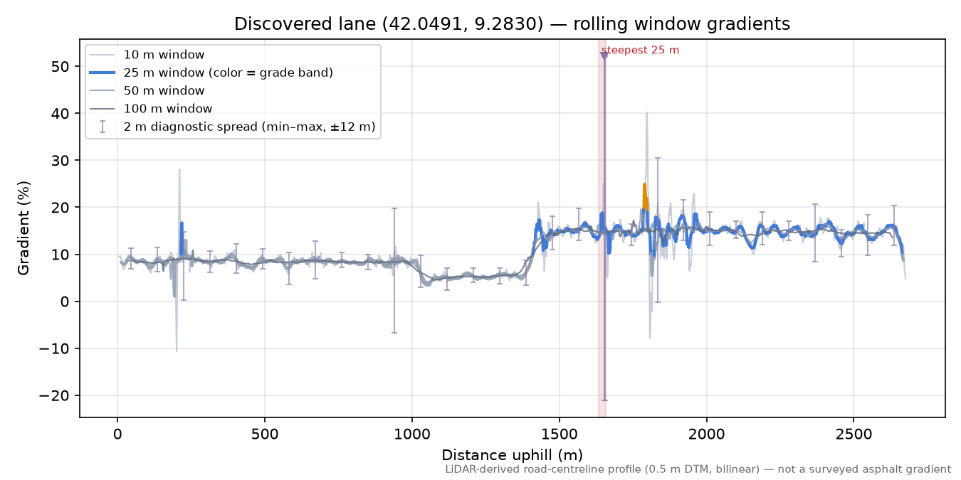 Discovered lane (42.0491, 9.2830) rolling gradient profile