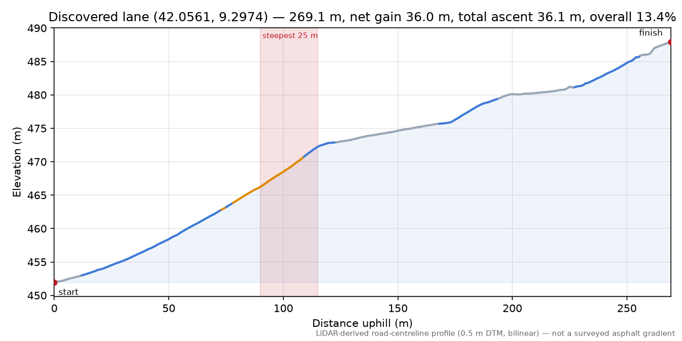 Discovered lane (42.0561, 9.2974) elevation profile