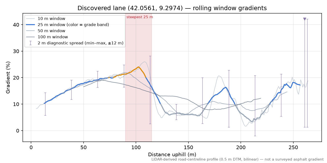 Discovered lane (42.0561, 9.2974) rolling gradient profile