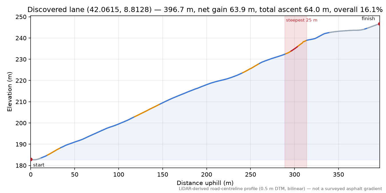 Discovered lane (42.0615, 8.8128) elevation profile