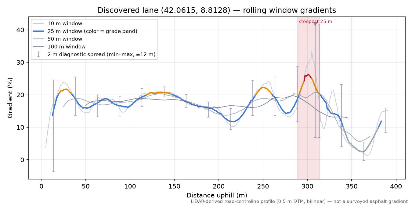Discovered lane (42.0615, 8.8128) rolling gradient profile