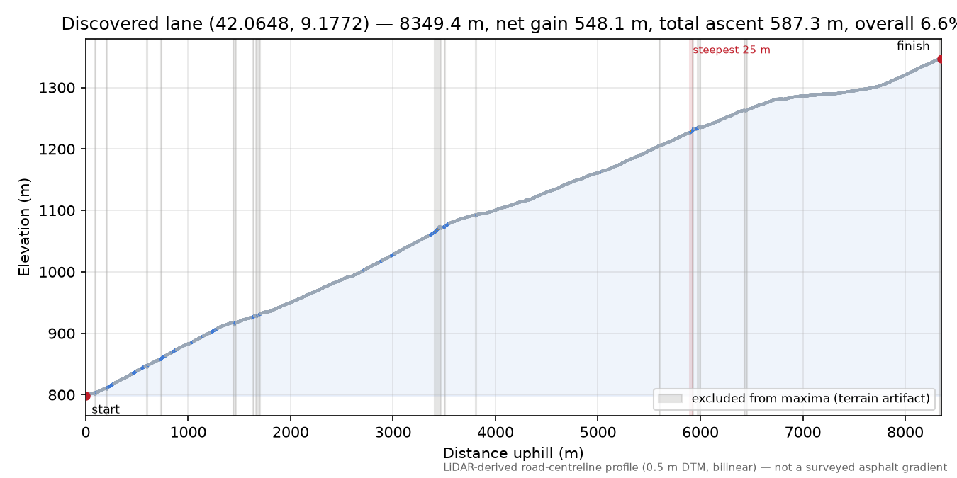 Discovered lane (42.0648, 9.1772) elevation profile