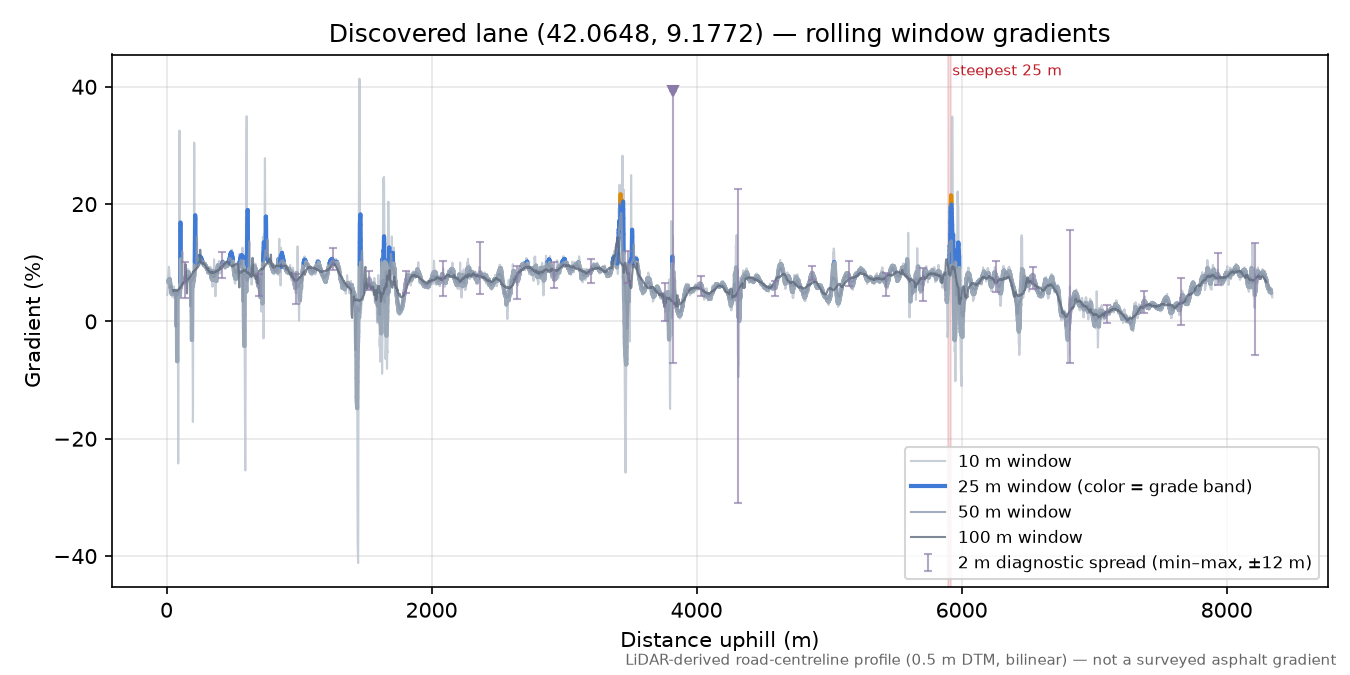Discovered lane (42.0648, 9.1772) rolling gradient profile