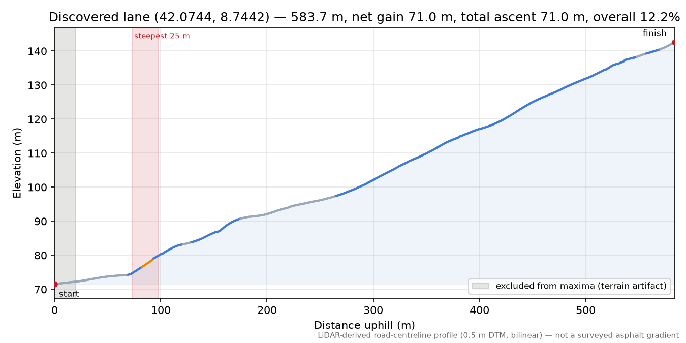 Discovered lane (42.0744, 8.7442) elevation profile
