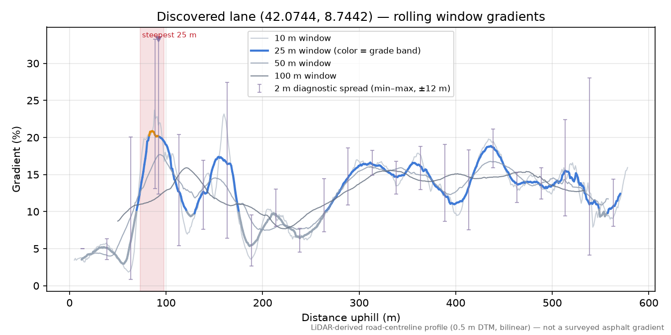 Discovered lane (42.0744, 8.7442) rolling gradient profile